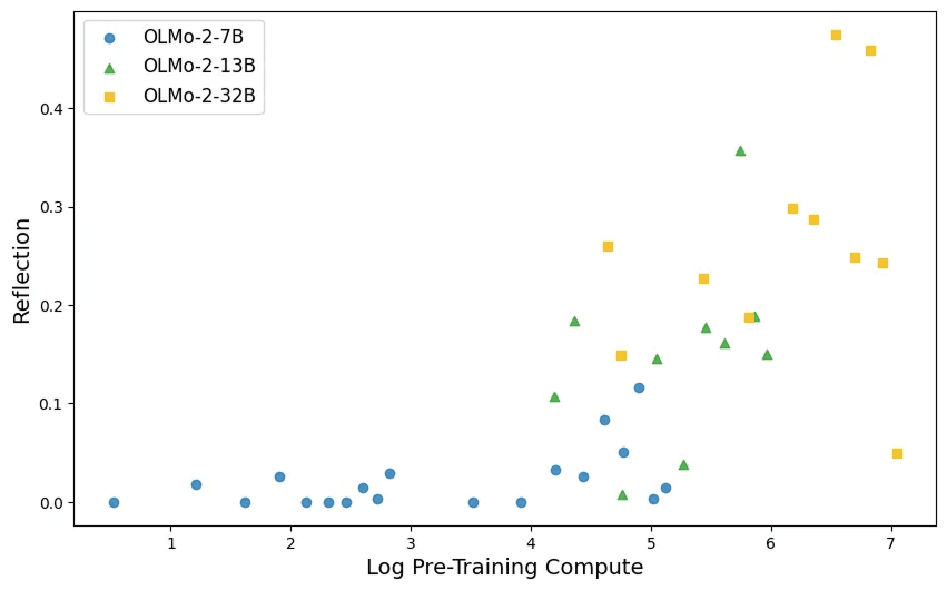 Growth of self-correction with compute