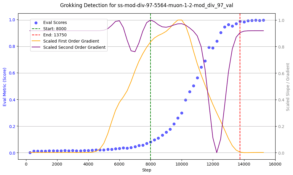 Measurement process