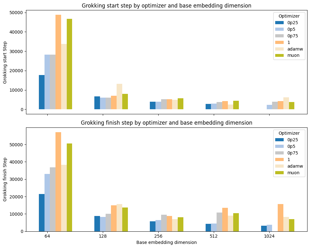 Embedding dimension vs grokking