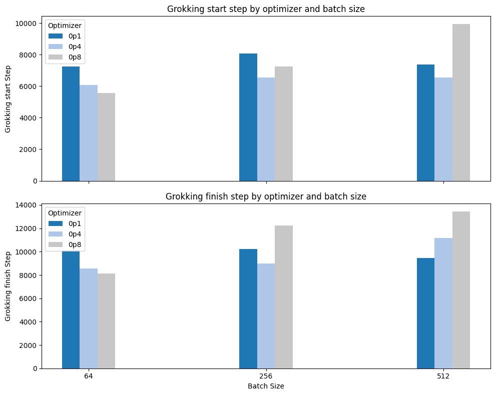 Batch size vs grokking