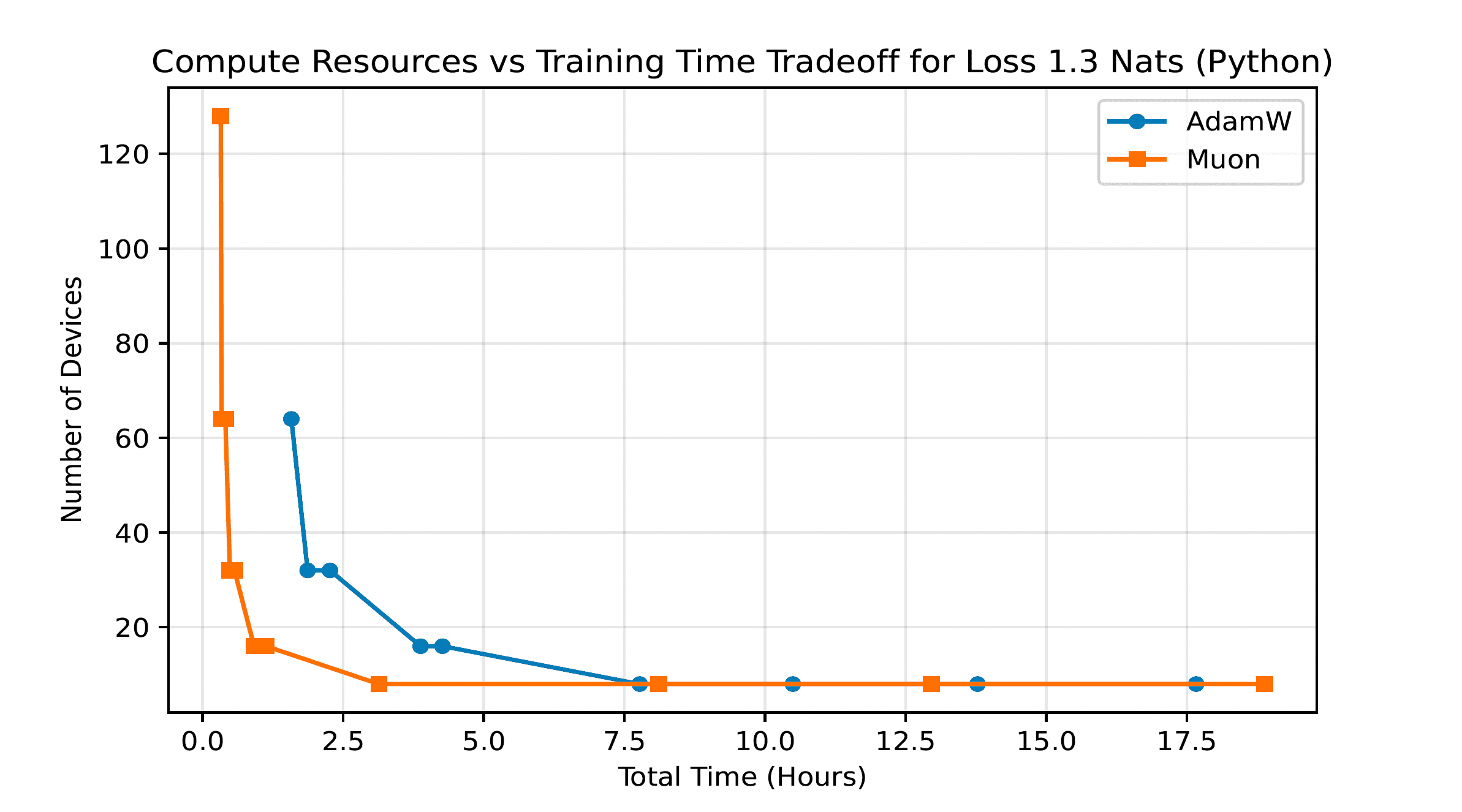 Compute vs time tradeoff: Muon outperforming AdamW