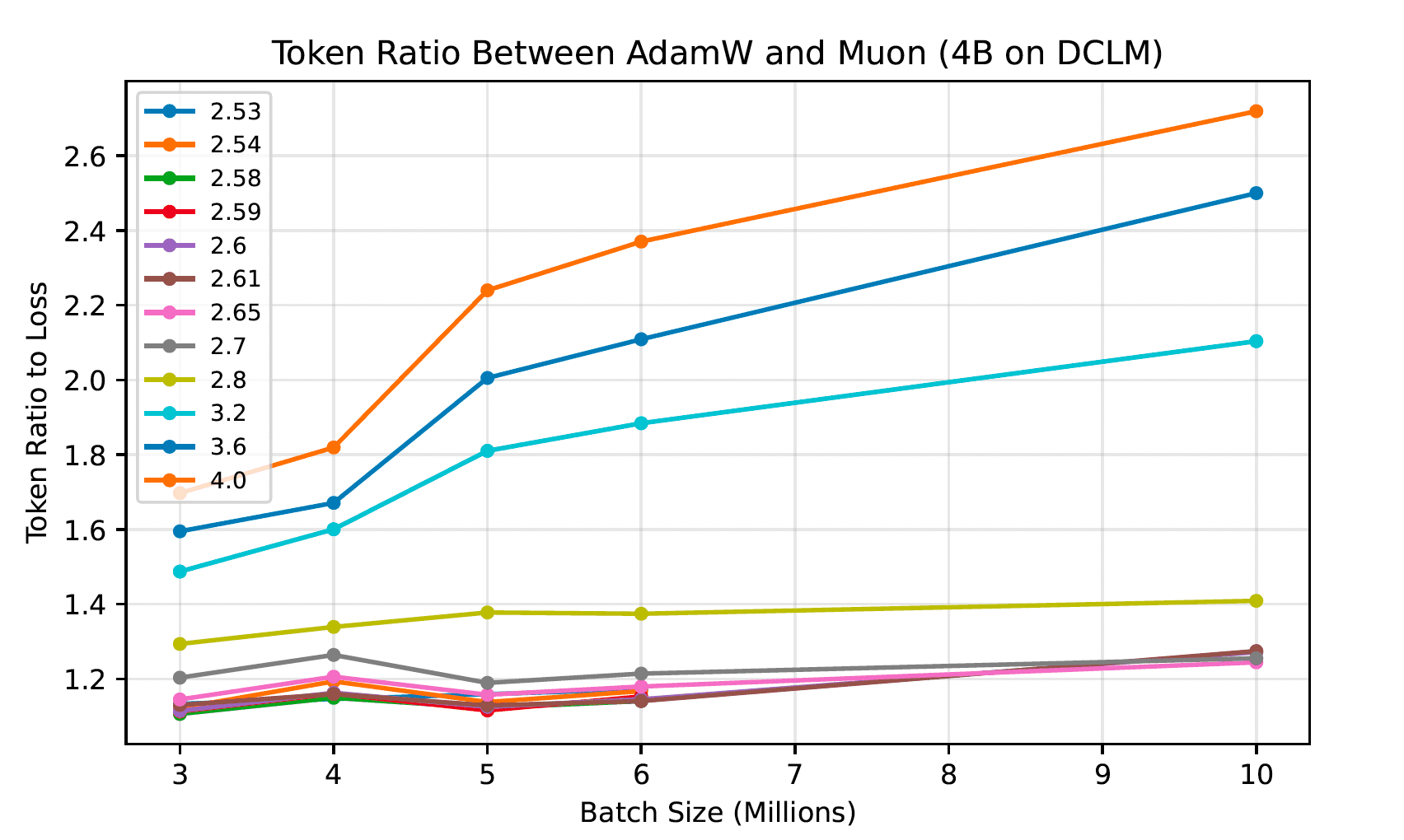 Token ratio AdamW vs Muon