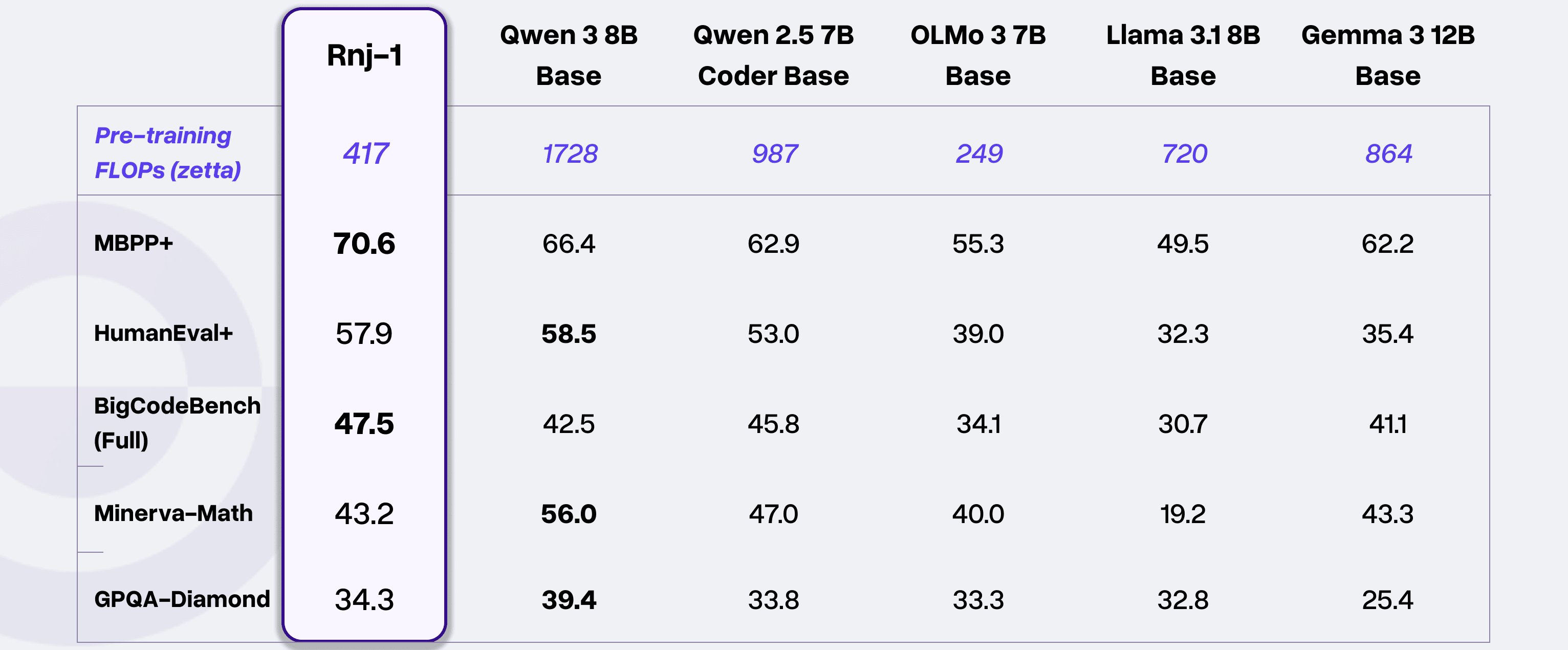 Rnj-1 Base model benchmark comparison